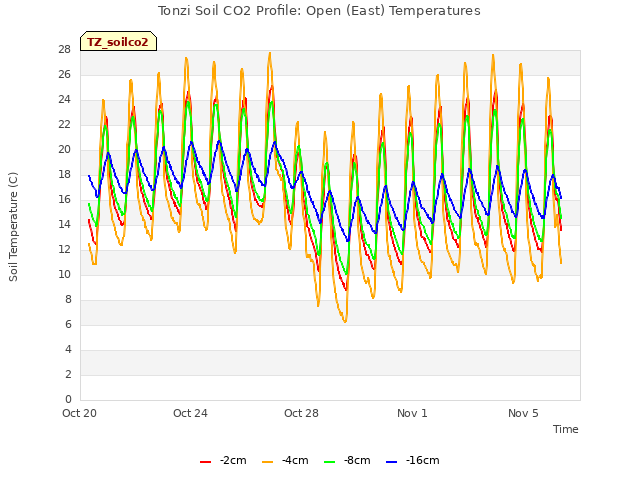 Explore the graph:Tonzi Soil CO2 Profile: Open (East) Temperatures in a new window