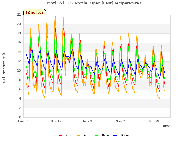 Explore the graph:Tonzi Soil CO2 Profile: Open (East) Temperatures in a new window