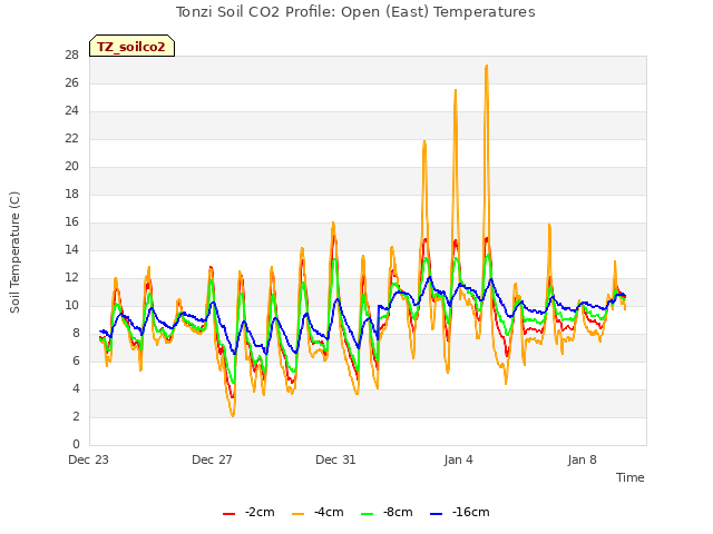 Explore the graph:Tonzi Soil CO2 Profile: Open (East) Temperatures in a new window