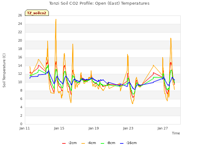 Explore the graph:Tonzi Soil CO2 Profile: Open (East) Temperatures in a new window