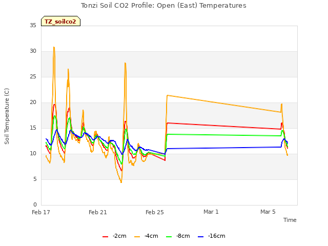 Explore the graph:Tonzi Soil CO2 Profile: Open (East) Temperatures in a new window