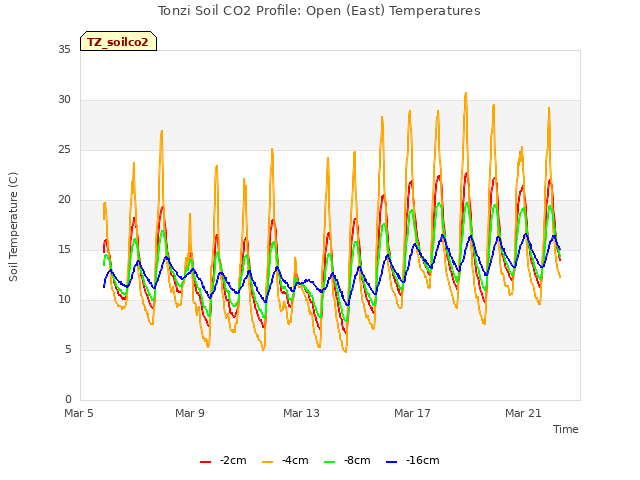 Explore the graph:Tonzi Soil CO2 Profile: Open (East) Temperatures in a new window