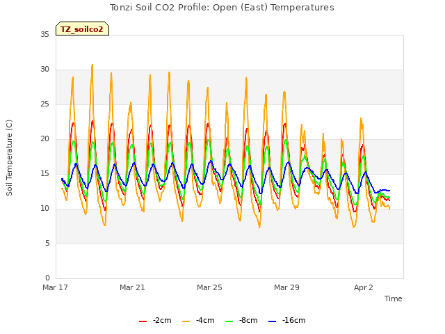 Explore the graph:Tonzi Soil CO2 Profile: Open (East) Temperatures in a new window