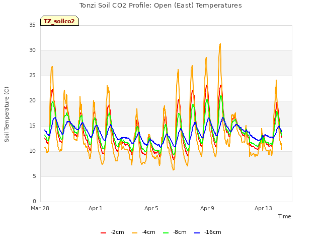 Explore the graph:Tonzi Soil CO2 Profile: Open (East) Temperatures in a new window