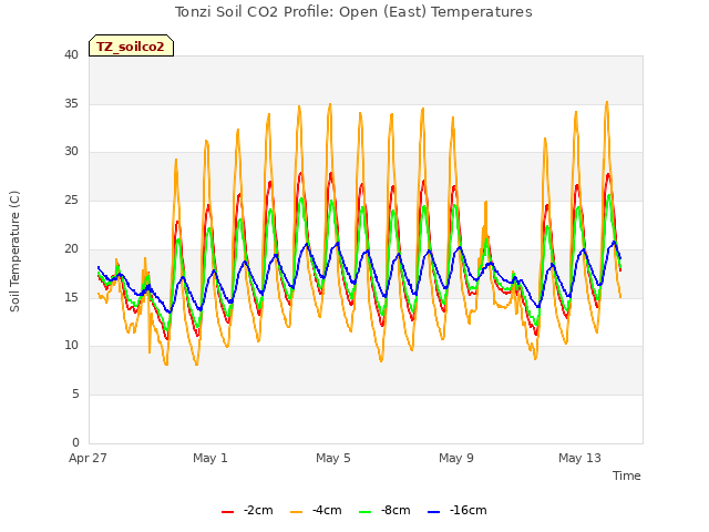 Explore the graph:Tonzi Soil CO2 Profile: Open (East) Temperatures in a new window