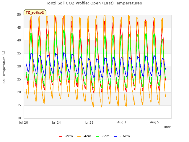 Explore the graph:Tonzi Soil CO2 Profile: Open (East) Temperatures in a new window