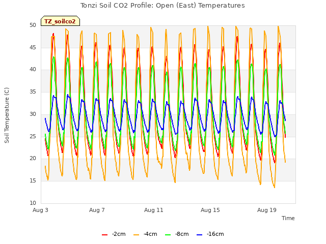 Explore the graph:Tonzi Soil CO2 Profile: Open (East) Temperatures in a new window