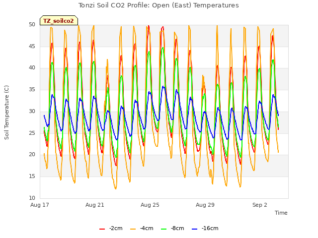 Explore the graph:Tonzi Soil CO2 Profile: Open (East) Temperatures in a new window