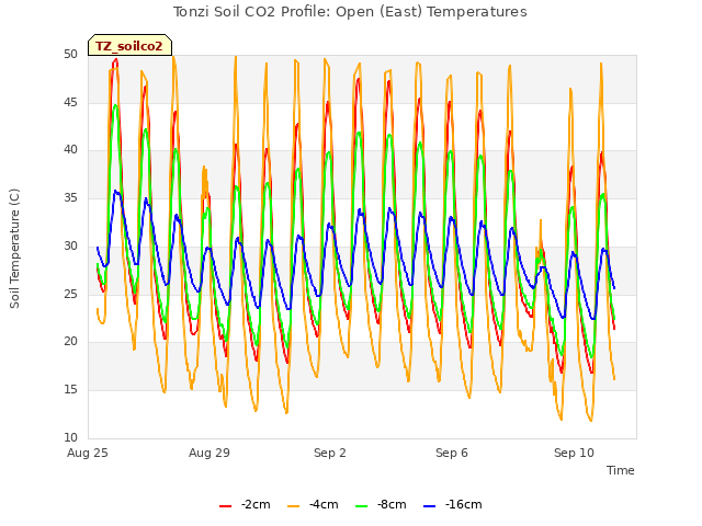 Explore the graph:Tonzi Soil CO2 Profile: Open (East) Temperatures in a new window