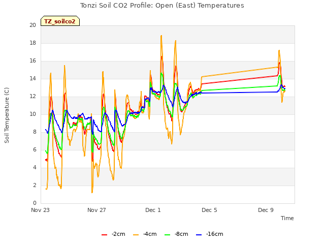 Explore the graph:Tonzi Soil CO2 Profile: Open (East) Temperatures in a new window