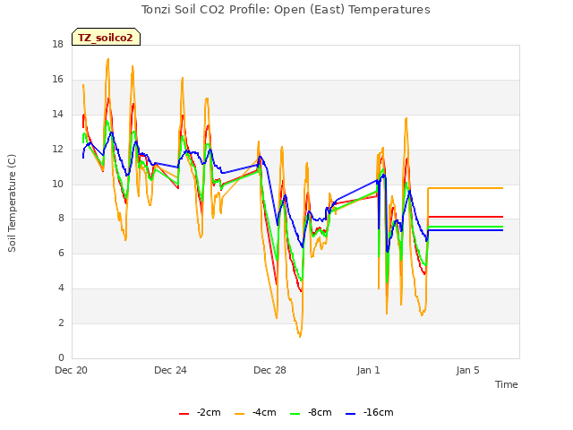 Explore the graph:Tonzi Soil CO2 Profile: Open (East) Temperatures in a new window