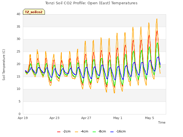 Explore the graph:Tonzi Soil CO2 Profile: Open (East) Temperatures in a new window