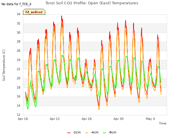 Explore the graph:Tonzi Soil CO2 Profile: Open (East) Temperatures in a new window