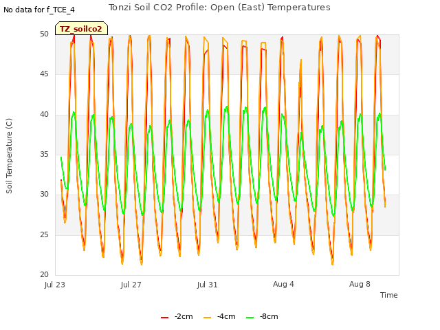 Explore the graph:Tonzi Soil CO2 Profile: Open (East) Temperatures in a new window