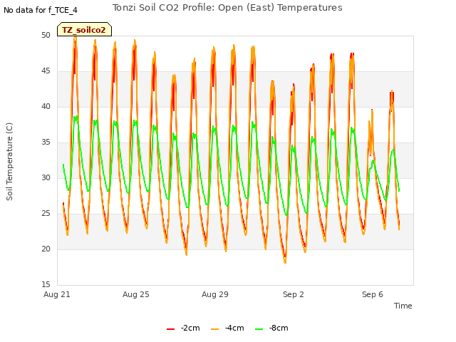 Explore the graph:Tonzi Soil CO2 Profile: Open (East) Temperatures in a new window