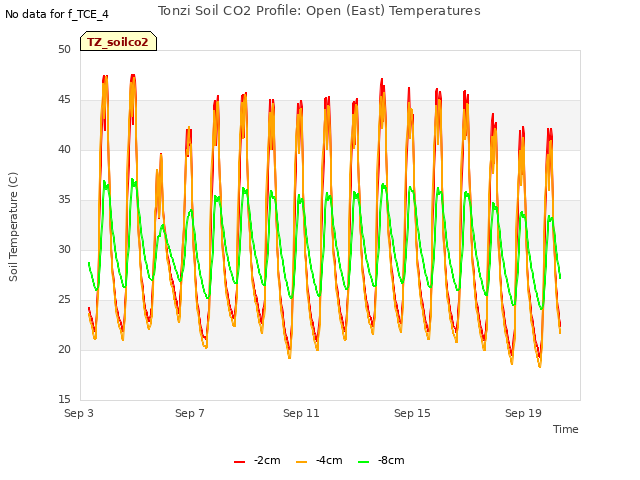 Explore the graph:Tonzi Soil CO2 Profile: Open (East) Temperatures in a new window