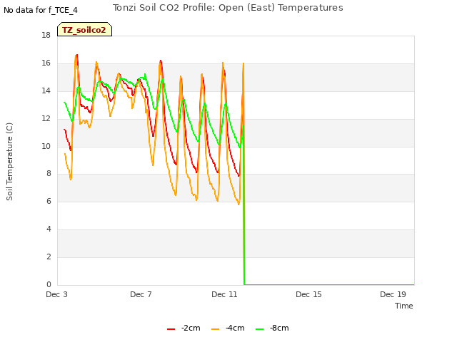 Explore the graph:Tonzi Soil CO2 Profile: Open (East) Temperatures in a new window