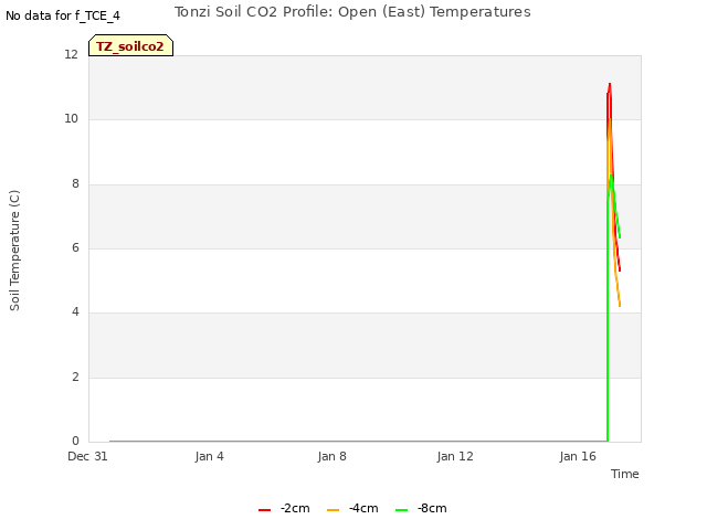 Explore the graph:Tonzi Soil CO2 Profile: Open (East) Temperatures in a new window