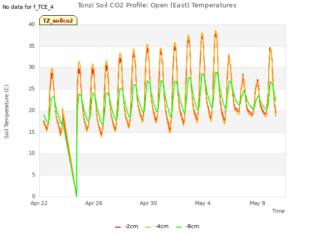 Explore the graph:Tonzi Soil CO2 Profile: Open (East) Temperatures in a new window