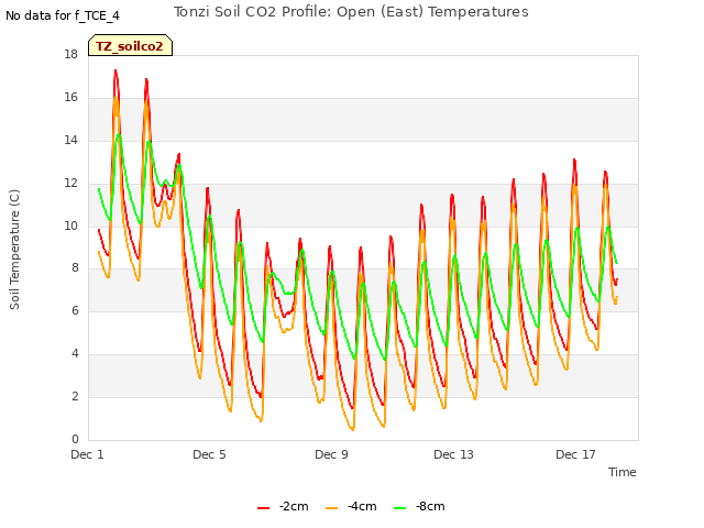 Explore the graph:Tonzi Soil CO2 Profile: Open (East) Temperatures in a new window
