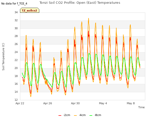 Explore the graph:Tonzi Soil CO2 Profile: Open (East) Temperatures in a new window