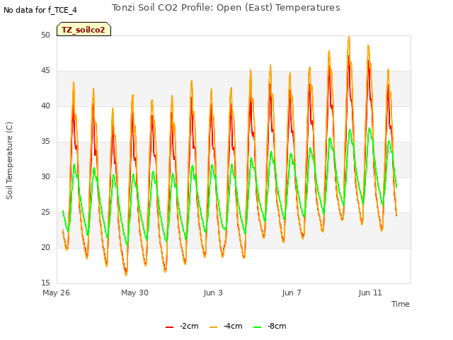 Explore the graph:Tonzi Soil CO2 Profile: Open (East) Temperatures in a new window
