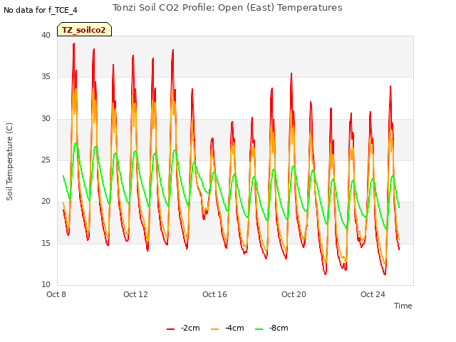 Explore the graph:Tonzi Soil CO2 Profile: Open (East) Temperatures in a new window