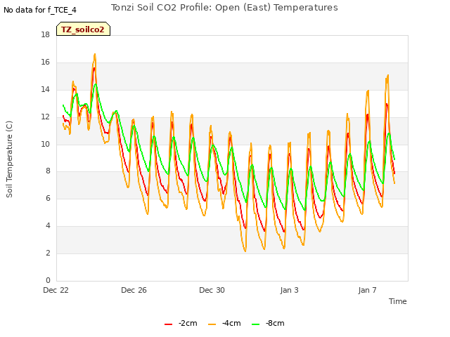 Explore the graph:Tonzi Soil CO2 Profile: Open (East) Temperatures in a new window