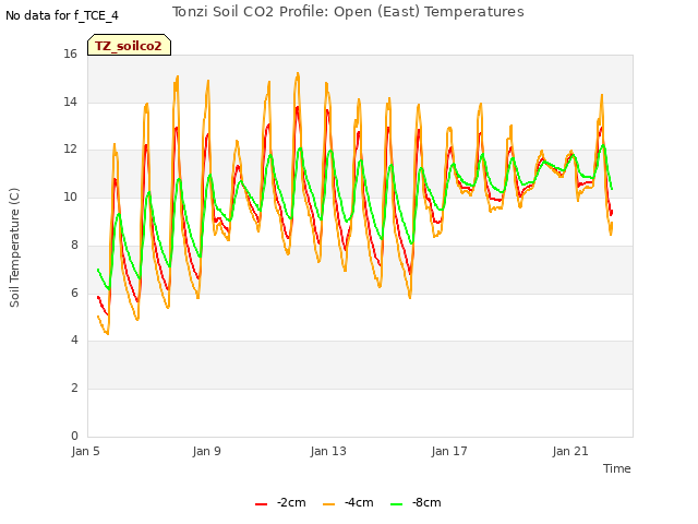 Explore the graph:Tonzi Soil CO2 Profile: Open (East) Temperatures in a new window