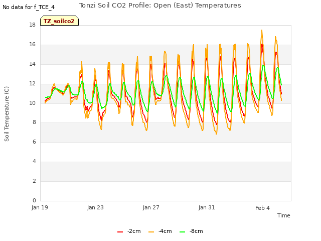 Explore the graph:Tonzi Soil CO2 Profile: Open (East) Temperatures in a new window