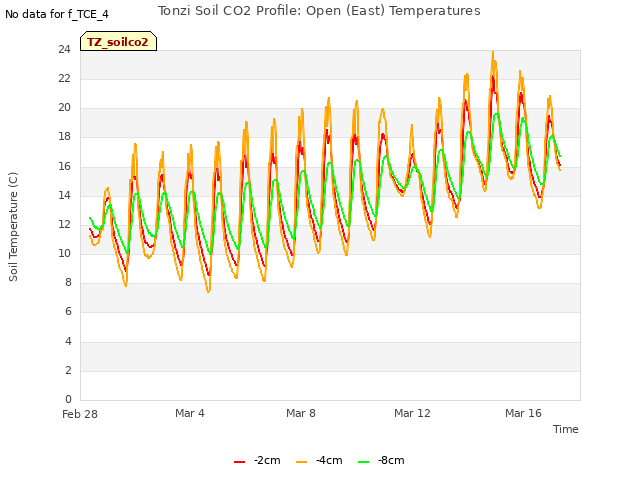 Explore the graph:Tonzi Soil CO2 Profile: Open (East) Temperatures in a new window