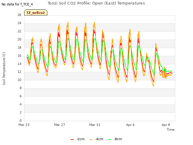 Explore the graph:Tonzi Soil CO2 Profile: Open (East) Temperatures in a new window