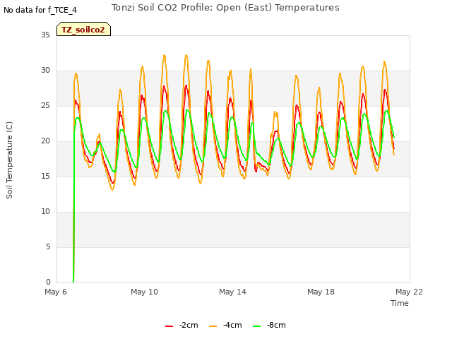 Explore the graph:Tonzi Soil CO2 Profile: Open (East) Temperatures in a new window