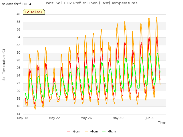 Explore the graph:Tonzi Soil CO2 Profile: Open (East) Temperatures in a new window