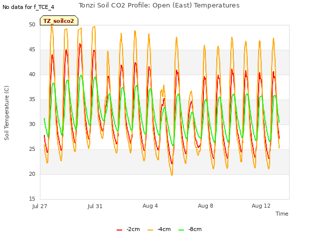 Explore the graph:Tonzi Soil CO2 Profile: Open (East) Temperatures in a new window