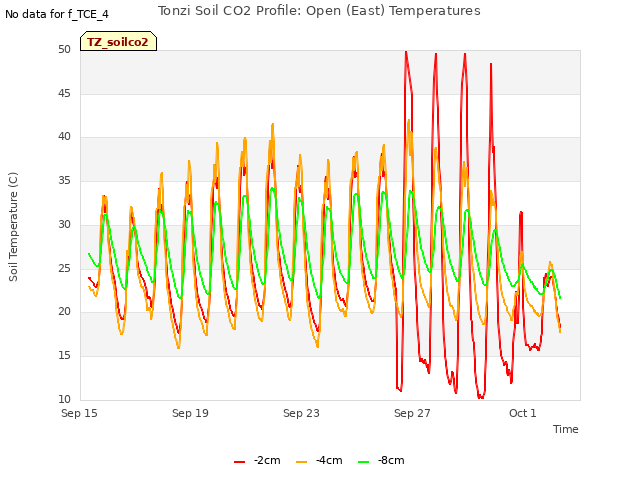 Explore the graph:Tonzi Soil CO2 Profile: Open (East) Temperatures in a new window