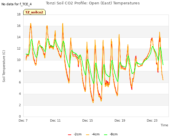 Explore the graph:Tonzi Soil CO2 Profile: Open (East) Temperatures in a new window
