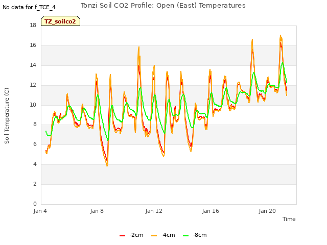 Explore the graph:Tonzi Soil CO2 Profile: Open (East) Temperatures in a new window