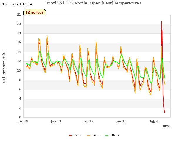 Explore the graph:Tonzi Soil CO2 Profile: Open (East) Temperatures in a new window