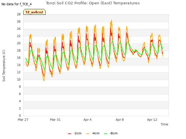 Explore the graph:Tonzi Soil CO2 Profile: Open (East) Temperatures in a new window