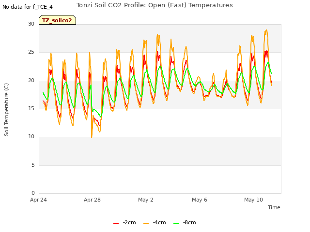 Explore the graph:Tonzi Soil CO2 Profile: Open (East) Temperatures in a new window