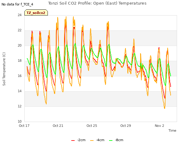Explore the graph:Tonzi Soil CO2 Profile: Open (East) Temperatures in a new window