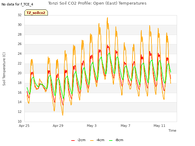Explore the graph:Tonzi Soil CO2 Profile: Open (East) Temperatures in a new window