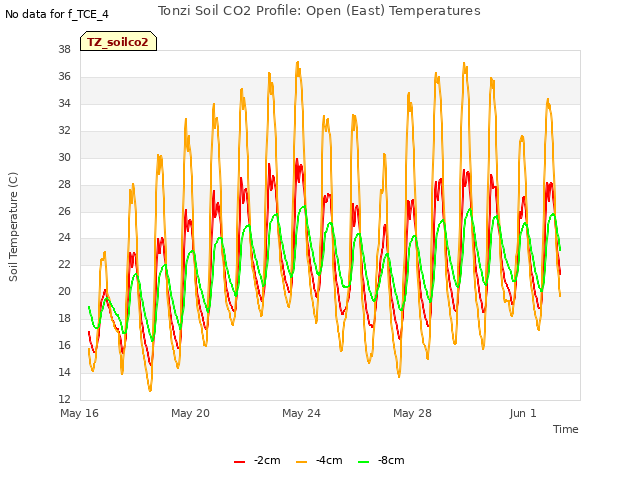 Explore the graph:Tonzi Soil CO2 Profile: Open (East) Temperatures in a new window