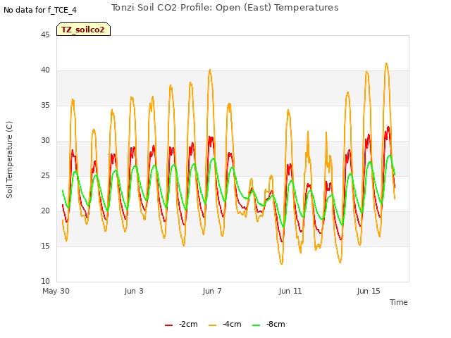 Explore the graph:Tonzi Soil CO2 Profile: Open (East) Temperatures in a new window
