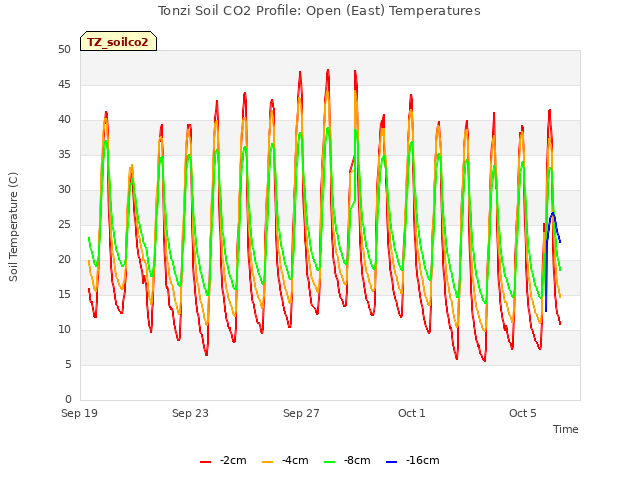 Explore the graph:Tonzi Soil CO2 Profile: Open (East) Temperatures in a new window