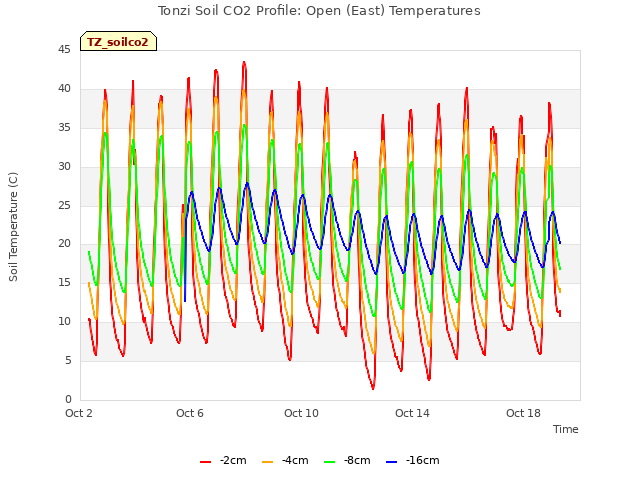 Explore the graph:Tonzi Soil CO2 Profile: Open (East) Temperatures in a new window