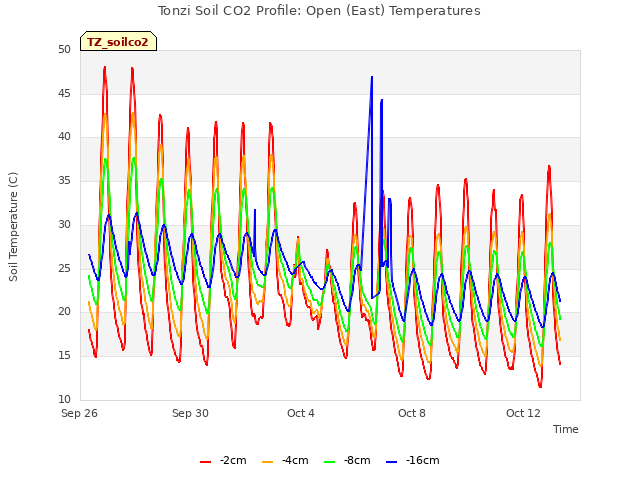 Explore the graph:Tonzi Soil CO2 Profile: Open (East) Temperatures in a new window