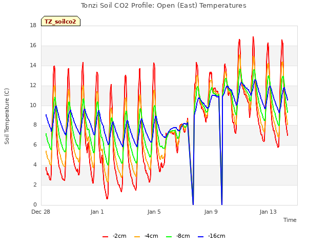 Explore the graph:Tonzi Soil CO2 Profile: Open (East) Temperatures in a new window