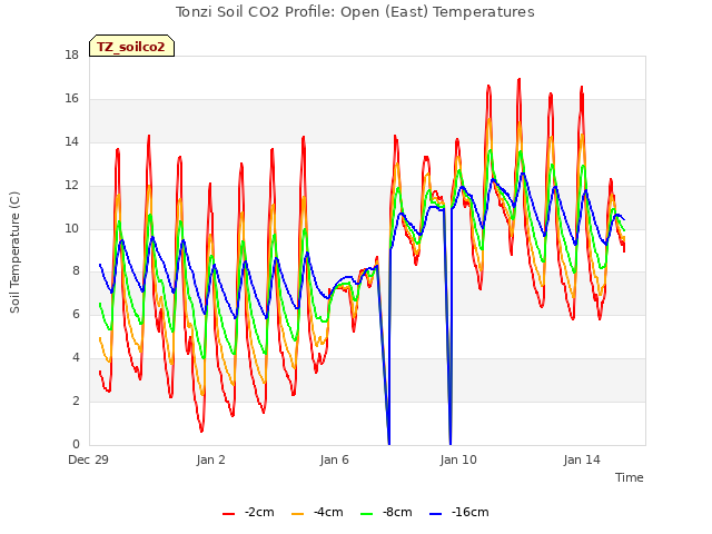 Explore the graph:Tonzi Soil CO2 Profile: Open (East) Temperatures in a new window